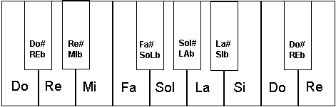 Los Semitonos Naturales – Sostenidos y Bemoles